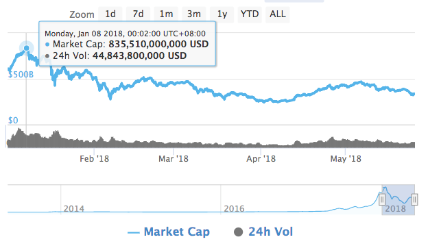 Crypto Market Cap Prediction 2022 - Crypto Market Cap Prediction by Technical Analysis May 2019 - 1 ₿ = $48,019 average.