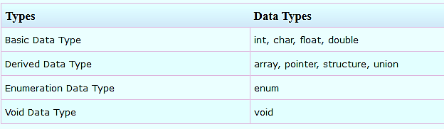Data Types In C : Learn C Data Type with Examples | by Eitworld | Medium