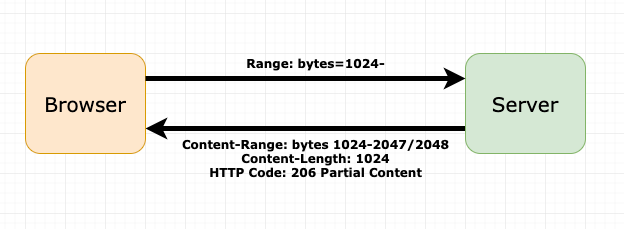 How to handle Partial Content in Node.js | by Vishal Patel | Medium