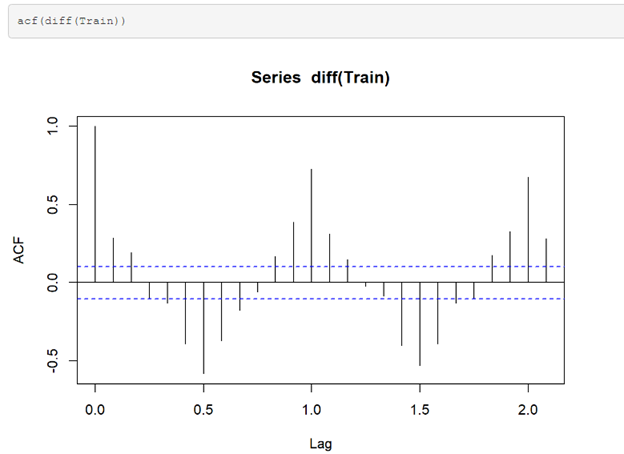 Deep dive into Time series modeling.  by Sindhuja Hariharan