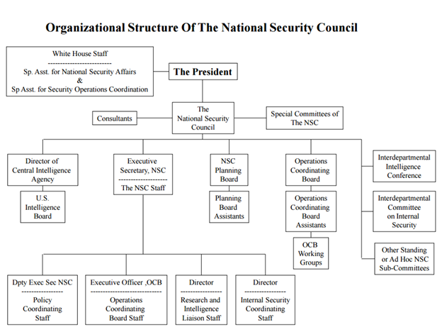 National Security Council Organizational Chart