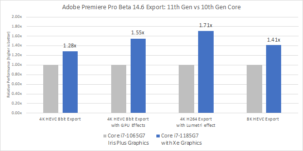 11th Gen Intel Core and Xe Graphics bring creators stunning performance  with Adobe Premiere | by Intel Tech | Intel Tech | Medium