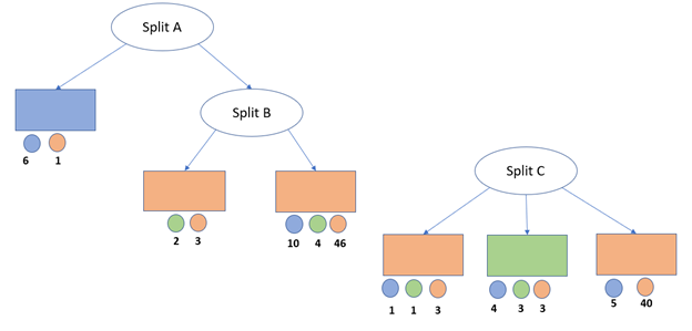 Decision Trees. A Classification Problem | by Yuvraj Sharma | Medium