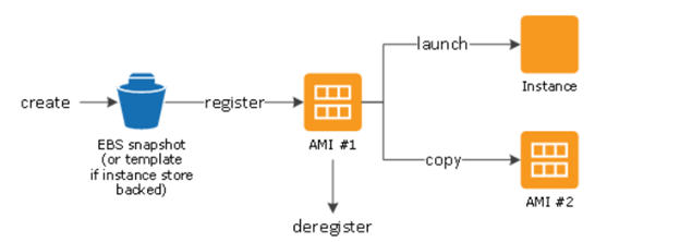 AWS AMI- Amazon Machine Image. Amazon Machine Image provides the… | by  Gaurav Gupta | Medium