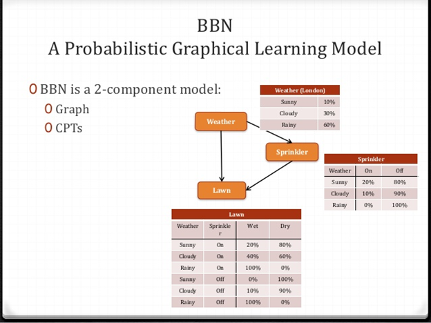 bayesian network machine learning example