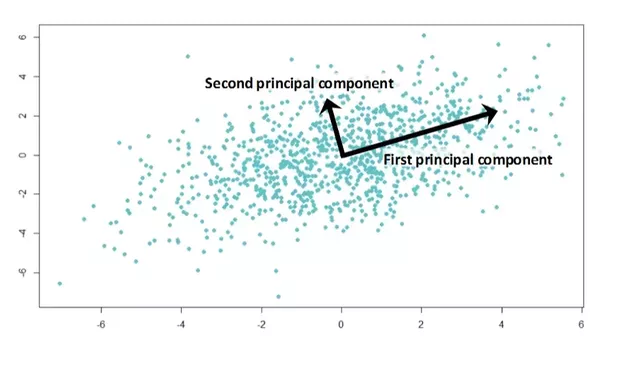 Dimensionality Reduction(PCA And LDA) - Wavy AI Research Foundation ...