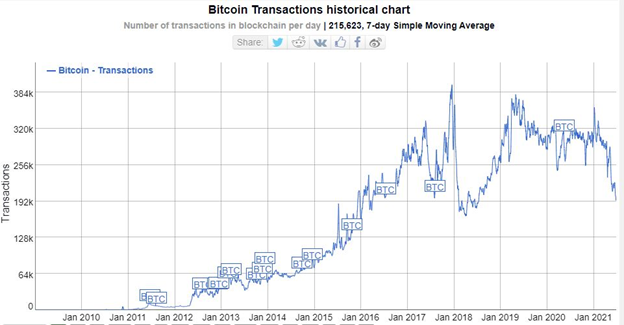 Daily Transactions on the Bitcoin Blockchain Cools | by Abiodun Ajayi |  Coinmonks | Medium