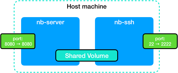 Google Cloud Platform as jupyter server | by Chin-yu Chien | Medium