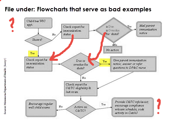 Flow Chart Exam Questions