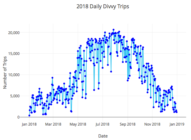 Using Machine Learning to Predict Hourly Divvy Bike