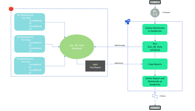 How to run Unit Tests on Azure Databricks Notebooks using Azure DevOps ...