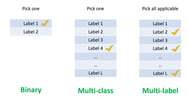 30 days of Data Science — Day 9: Classification Problems in Machine ...