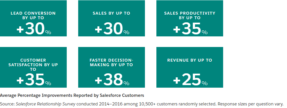 At the bottom line CRM results with improvements in every area of your business