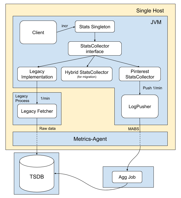 Upgrading Pinterest operational metrics | by Pinterest Engineering ...