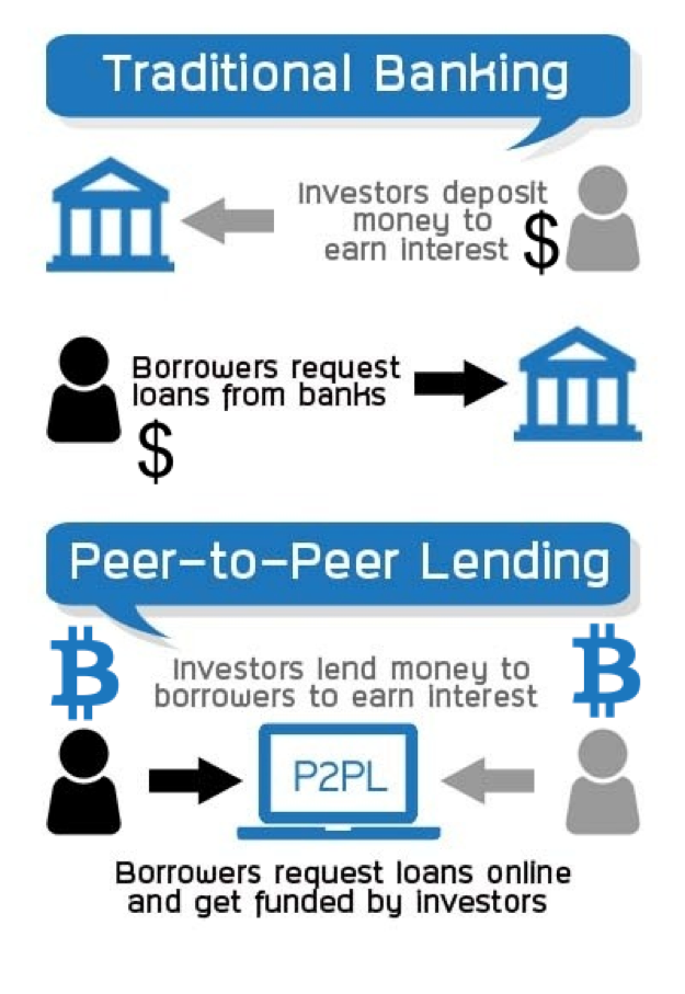 How Do Bitcoin Loans Work Btcloans Org Medium - 