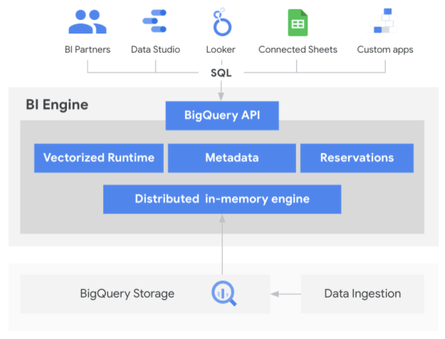 Google empowers its BI Capabilities | by Christianlauer | CodeX | Jun ...