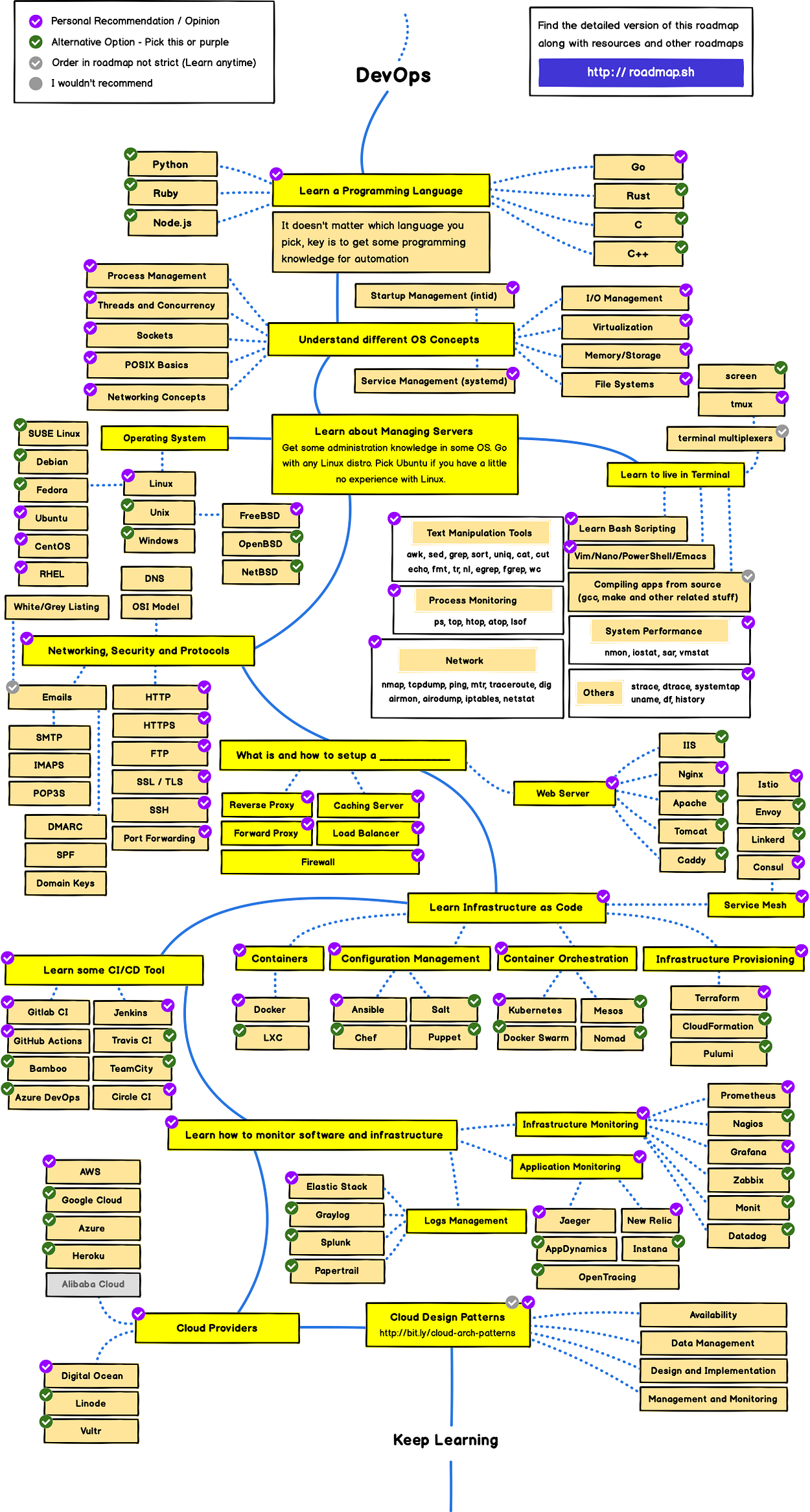 Web Development Web Developer Pengertian Web Development By Syifa Salsabilla Aprilia Prameswari Jan 2021 Medium