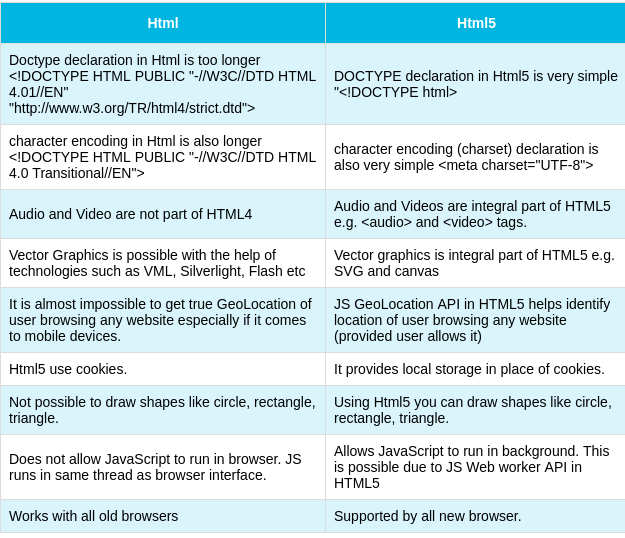 What’s new in HTML 5?. Everybody knows what HTML is, but is… | by ...