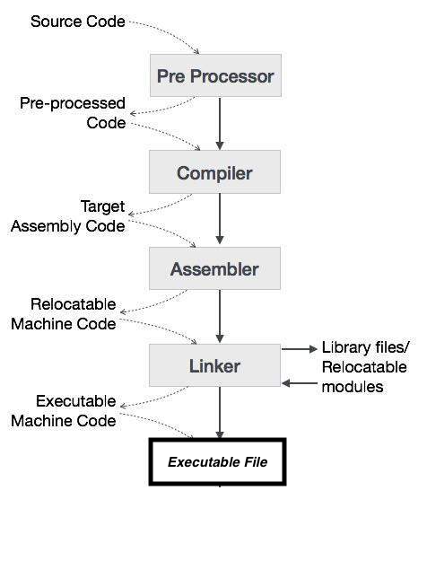 Static Libraries In C Why Use Libraries In C By Mia Morton Medium