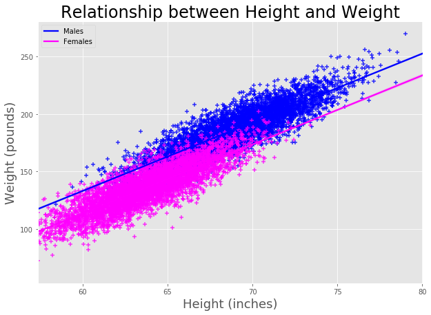 simple and multiple linear regression with python by amanda iglesias moreno towards data science d3 line chart tooltip how to make a graph two lines in excel