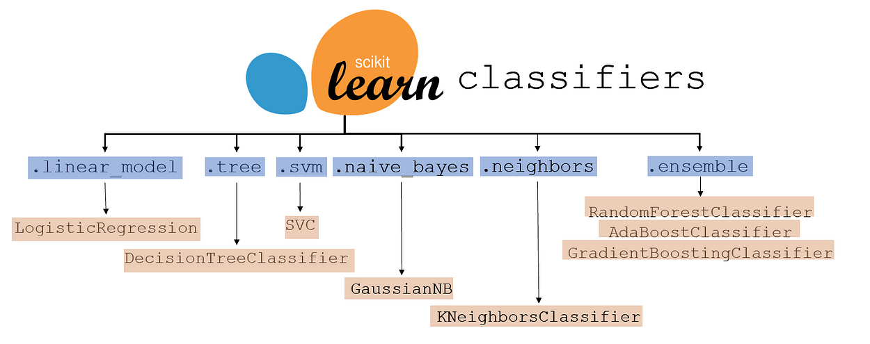 The Ultimate Scikit-Learn Machine Learning Cheatsheet - KDnuggets