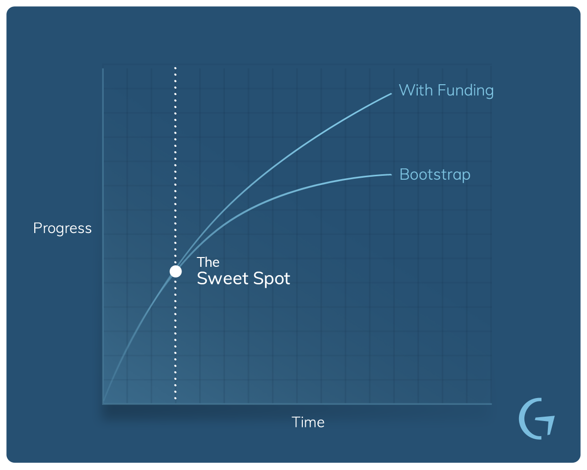 Glilot Capital | The Fundraising Sweet Spot