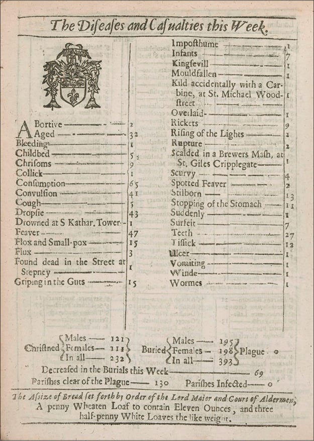 Bill of Mortality