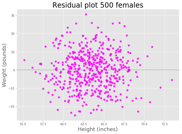 Simple and multiple linear regression with Python | by Amanda Iglesias ...