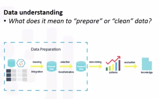 Part-3 Data Science Methodology From Understanding to Preparation | by ...