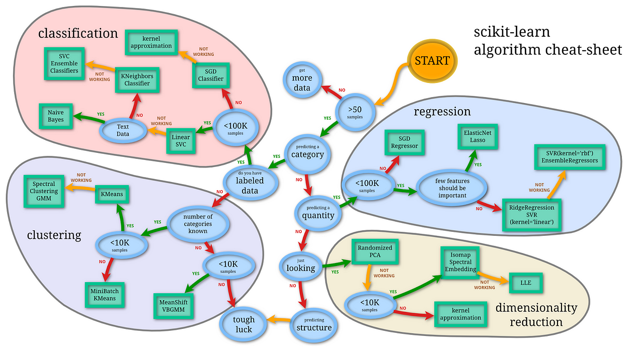 Scikit learn algorithm cheat Sheet