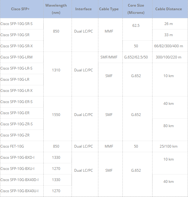 Cisco SFP+ Module Wiki and Buying Tips by Camilla Zhang Medium
