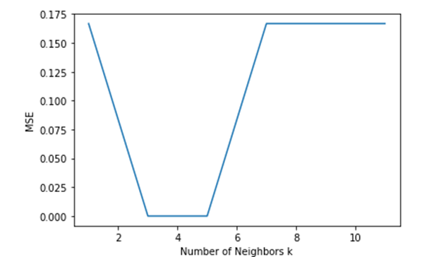 An Introduction to K-Nearest Neighbors Algorithm | by Indhumathy ...