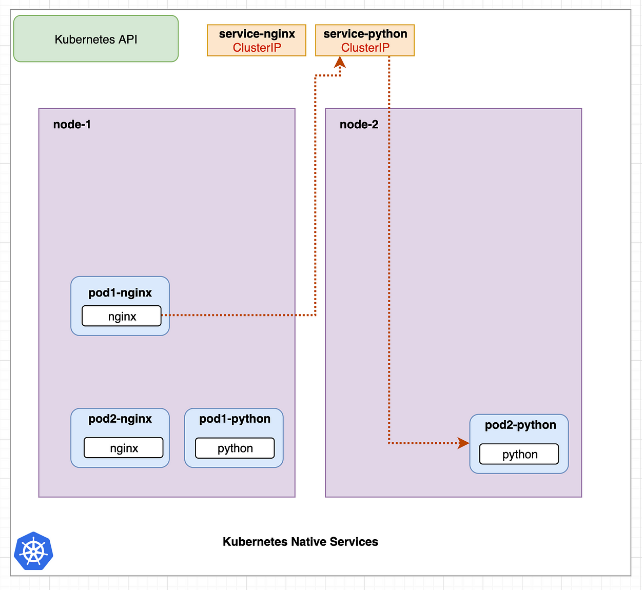 Kubernetes