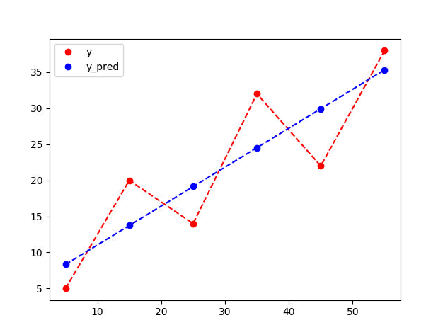 Introduction to Linear Regression using Python | by Sam Yang | Medium