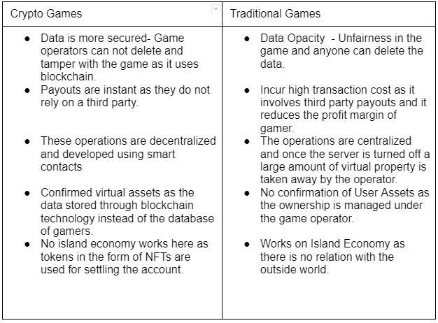 Jeux de crypto vs jeux traditionnels