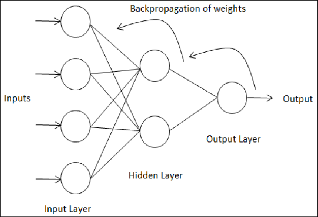 Backpropagation in a neural net