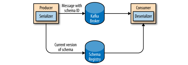 How To Publish And Consume Avro Encoded Apache Kafka Messages Using 
