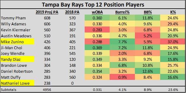 Tampa Bay Rays Depth Chart 2018