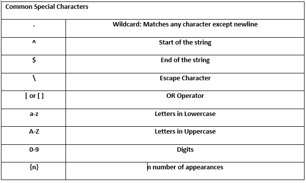 Regular Expressions in Python. An Introduction to Regular Expressions ...