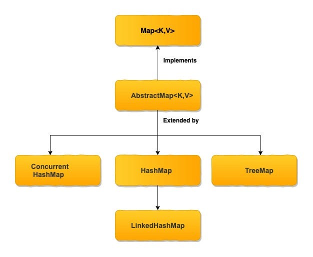 Ramping Up with Java Maps!. Map is the super interface which came… | by ...