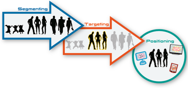 Segmentation Targeting Positioning (STP) in Marketing