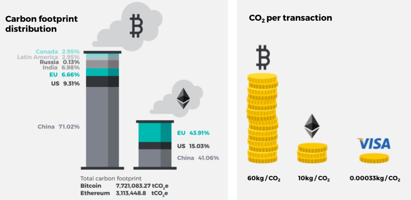 “Bitcoin and Ethereum transactions emit 60kg and 10kg of carbon dioxide respectively. This is compared to just 0.3 grams of carbon dioxide being emitted for each VISA transaction”