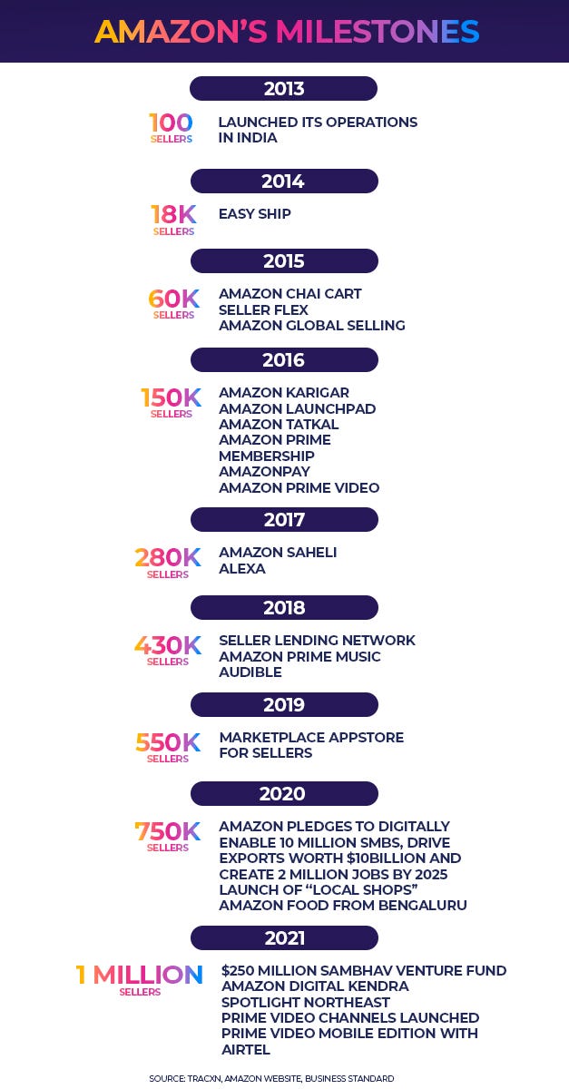 Amazon’s Milestones 2013–2021. Rocket Capital — Asia Next