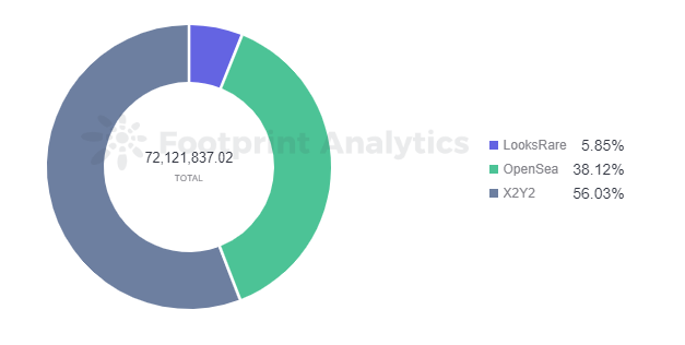 *BAYC transaction distribution, last 30 days — source: *Footprint Analytics