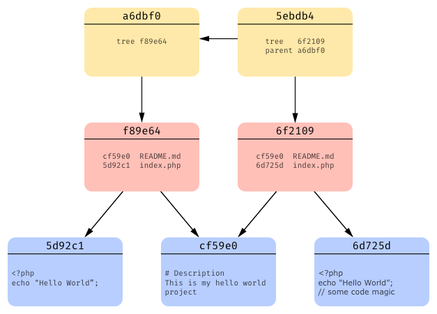 Understanding Git — Data Model. GIt is a great and powerful VCS but can ...