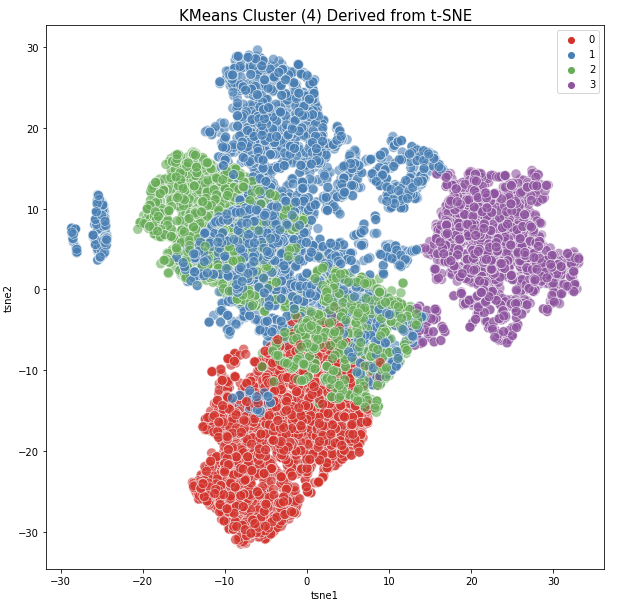 Explaining K Means Clustering Comparing Pca And T Sne Dimensionality By Kamil Mysiak Towards Data Science