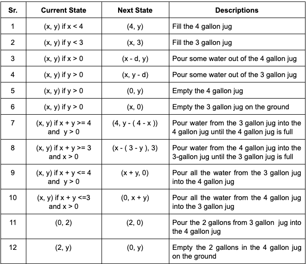 Water Jug problem. A Water Jug Problem: You are given two… | by dpthegrey |  Medium