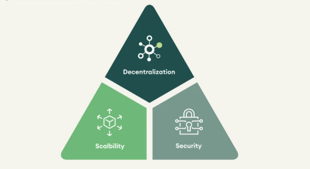 Blockchain Trillema: ADA, BNB vs ETHEREUM Scalability ...