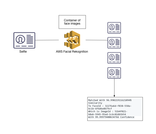Amazon Facial Recognition Using Rekognition By Scott Hutchinson Medium