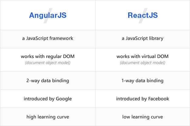 Differences between Angular JS and React JS | by Dipam Goswami | Medium